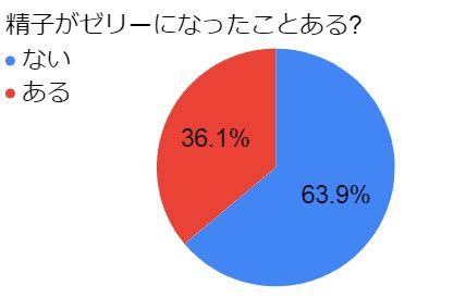 精子ゼリー状|精液がゼリー状に固まるのは危険？原因と対策を専門医が解説